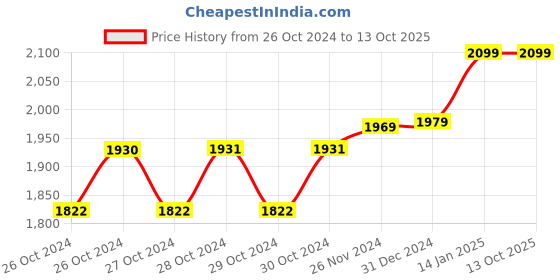 moglix.com MK 152mm Alloy Steel Green Fixed Base Type Bench Vice, ?MK800 mk Price History Graph from 26 Oct 2024 to 12 Oct 2025