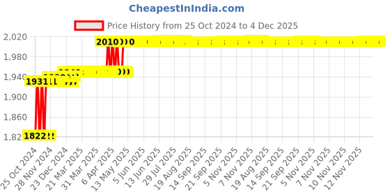 moglix.com MK 152mm Cast Iron Green Heavy Duty Swivel Base Bench Vice mk Price History Graph from 25 Oct 2024 to 4 Dec 2025
