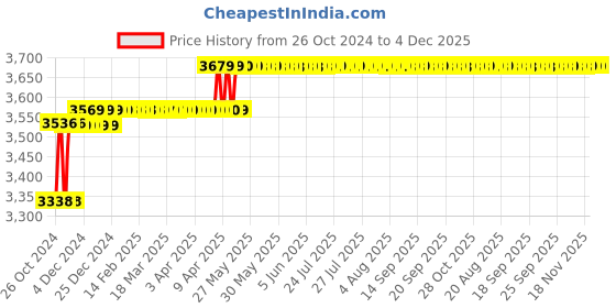 moglix.com MK 152mm Cast Iron Light Weight Swivel Base Bench Vice mk Price History Graph from 26 Oct 2024 to 3 Dec 2025
