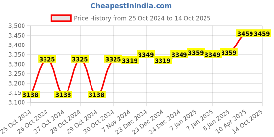 moglix.com MK 2 Pcs 152mm Steel Professional Fixed Base Vice Set mk Price History Graph from 25 Oct 2024 to 13 Oct 2025