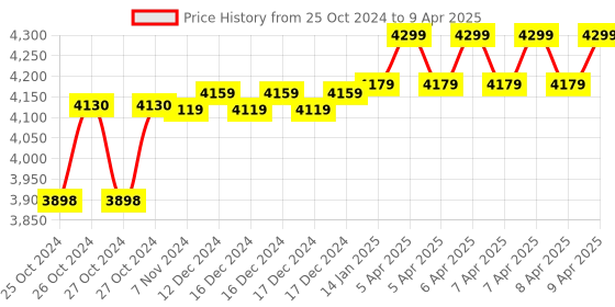 moglix.com MK 2 Pcs 203mm Alloy Steel Professional Fixed Base Vice Set mk Price History Graph from 25 Oct 2024 to 9 Apr 2025