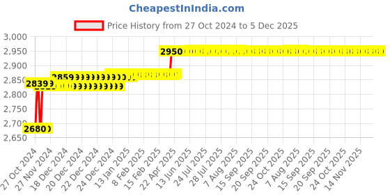 moglix.com MK 2 Pcs 76mm Alloy Steel Professional Swivel Base Vice Set mk Price History Graph from 27 Oct 2024 to 5 Dec 2025
