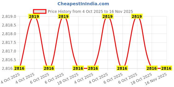 moglix.com MK 203mm Steel Red Bench Vices mk Price History Graph from 4 Oct 2025 to 16 Nov 2025