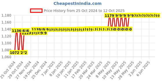 moglix.com MK 75mm Alloy Steel Red Fixed Base Type Bench Vice, MK801 mk Price History Graph from 25 Oct 2024 to 12 Oct 2025