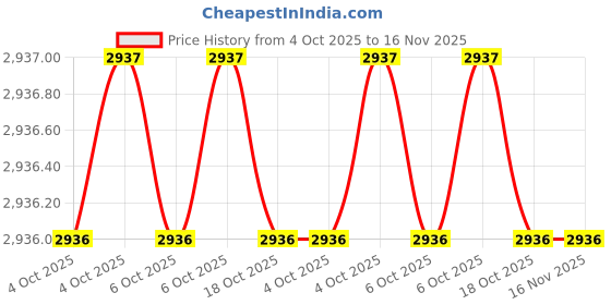 moglix.com Mk 8 Inch Steel Grey Heavy Swivel Base Vice mk Price History Graph from 4 Oct 2025 to 16 Nov 2025