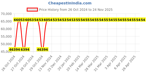 moglix.com MK BMW Series Leg Press Machine mk Price History Graph from 26 Oct 2024 to 24 Nov 2025