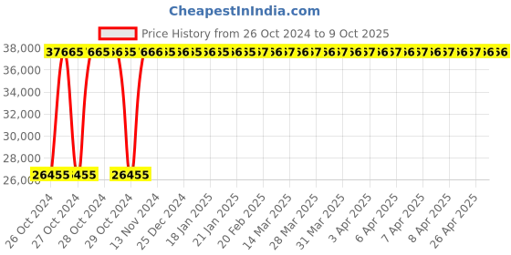 moglix.com MK Chest Press Machine for Gym mk Price History Graph from 26 Oct 2024 to 9 Oct 2025