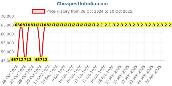 moglix.com MK High Pulley Rowing Machine mk Price History Graph from 26 Oct 2024 to 9 Oct 2025