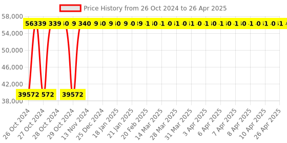moglix.com MK Leg Curl Extension for Gym mk Price History Graph from 26 Oct 2024 to 26 Apr 2025