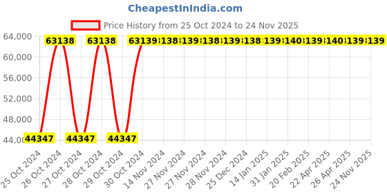 moglix.com MK Leg Press with Hack Squat for Gym mk Price History Graph from 25 Oct 2024 to 24 Nov 2025