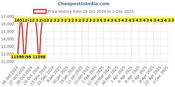 moglix.com MK Mild Steel Gym Double Twister mk Price History Graph from 26 Oct 2024 to 2 Dec 2025