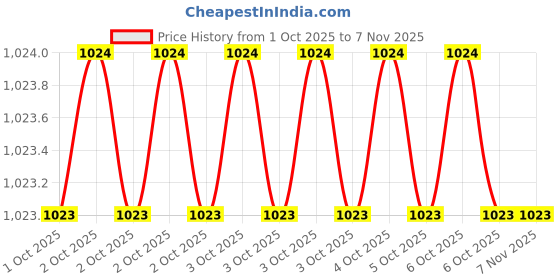 moglix.com MK No 4 or 9- inch Cast IronIron Blue Jack Planes mk Price History Graph from 1 Oct 2025 to 7 Nov 2025