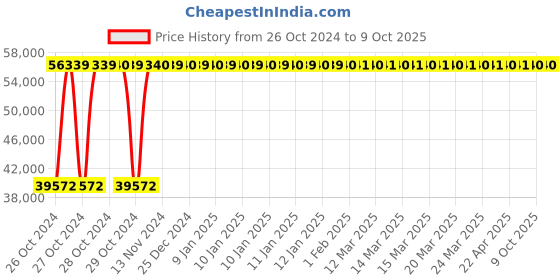 moglix.com MK Pec Deck Fly Machine for Gym mk Price History Graph from 26 Oct 2024 to 9 Oct 2025