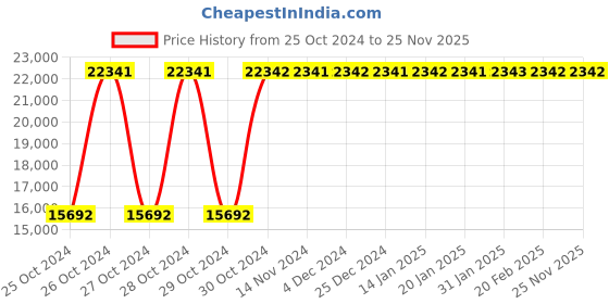 moglix.com MK Power Tower Gym Machine mk Price History Graph from 25 Oct 2024 to 24 Nov 2025