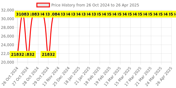 moglix.com MK Preacher Curl Machine for Gym mk Price History Graph from 26 Oct 2024 to 26 Apr 2025