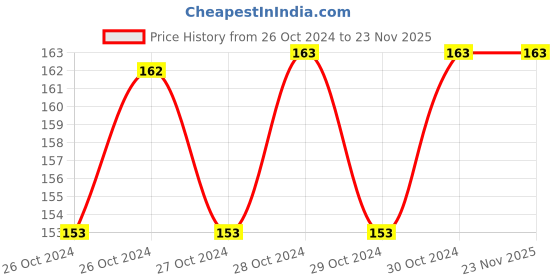 moglix.com MK Steel 2 in 1 Bearing Puller for Ceiling Fan, 6201 6202 mk Price History Graph from 26 Oct 2024 to 23 Nov 2025