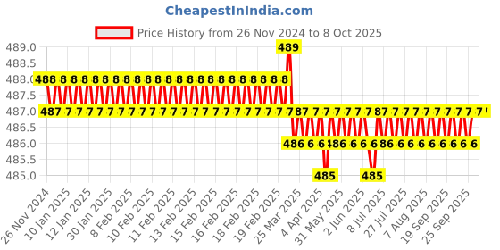 moglix.com Mlop Pvc Push Cock mlop Price History Graph from 26 Nov 2024 to 8 Oct 2025