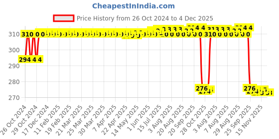 moglix.com MM WILL CARE 05m 34 inch Brown Paper Roll, MMWILL1173 mm will care Price History Graph from 26 Oct 2024 to 4 Dec 2025