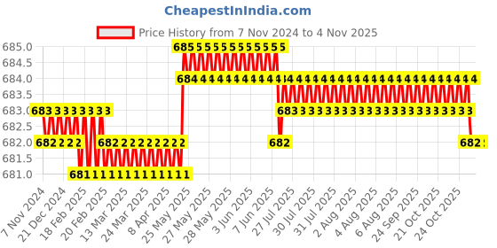 moglix.com MM WILL CARE 100x30cm White Nylon Air Bubble Packing Roll, MMWILL1168 mm will care Price History Graph from 7 Nov 2024 to 4 Nov 2025