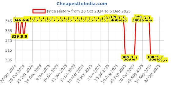 moglix.com MM WILL CARE 10.2x10.2x10.2cm Brown Paper Corrugated Square Box, MMWILLCARE93, (Pack of 50) mm will care Price History Graph from 26 Oct 2024 to 5 Dec 2025