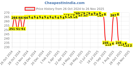 moglix.com MM WILL CARE 10m 0.5m Paper Brown Corrugated Paper Roll, MMWILLCARE2 mm will care Price History Graph from 26 Oct 2024 to 25 Nov 2025