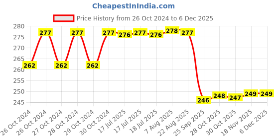 moglix.com MM WILL CARE 10m 10 inch Brown Golden Paper Corrugated Roll, MMWILL1184 mm will care Price History Graph from 26 Oct 2024 to 5 Dec 2025