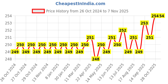 moglix.com MM WILL CARE 10m 1m Nylon Transparent Bubble Wrap Roll, MMWILL1024 mm will care Price History Graph from 26 Oct 2024 to 7 Nov 2025
