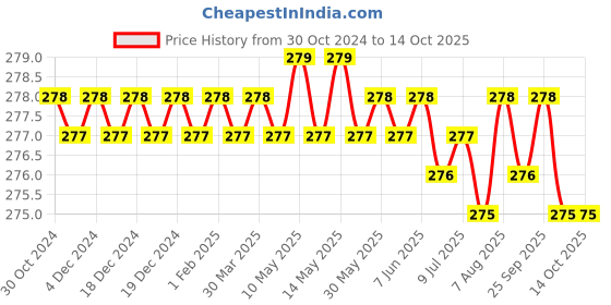 moglix.com MM WILL CARE 10m 1m Plastic Air Bubble Roll, MMWILL1210 mm will care Price History Graph from 30 Oct 2024 to 14 Oct 2025