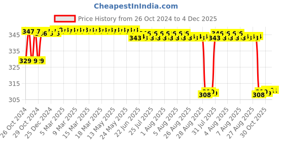 moglix.com MM WILL CARE 10m 20 inch Brown Paper Corrugated Packing Roll, MMWILL1075 mm will care Price History Graph from 26 Oct 2024 to 4 Dec 2025