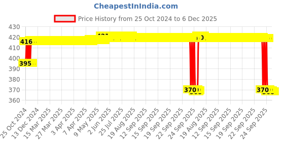 moglix.com MM WILL CARE 10m 20 inch Brown Wrapping Paper Roll, MMWILL1275 mm will care Price History Graph from 25 Oct 2024 to 6 Dec 2025
