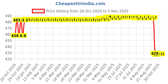 moglix.com MM WILL CARE 10m 20 inch Paper Silver Kraft Wrapping Paper Roll, MMWILL1273 mm will care Price History Graph from 26 Oct 2024 to 4 Nov 2025