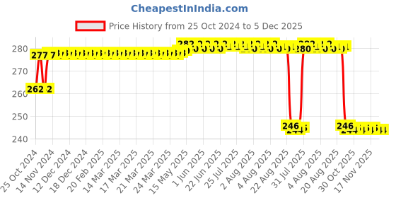 moglix.com MM WILL CARE 10m 24 inch White Paper Roll, MMWILL1063 mm will care Price History Graph from 25 Oct 2024 to 5 Dec 2025