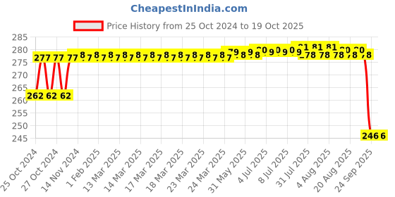 moglix.com MM WILL CARE 10m 24 inch White Paper Roll, MMWILL1084 mm will care Price History Graph from 25 Oct 2024 to 18 Oct 2025