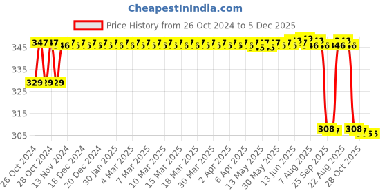 moglix.com MM WILL CARE 10m 26 inch Brown Golden Plastic Corrugated Packaging Material Roll, MMWILL1283 mm will care Price History Graph from 26 Oct 2024 to 5 Dec 2025