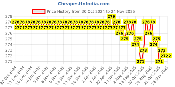 moglix.com MM WILL CARE 10m 29.5 inch Plastic Bubble Wrap Roll, MMWILL1218 mm will care Price History Graph from 30 Oct 2024 to 24 Nov 2025