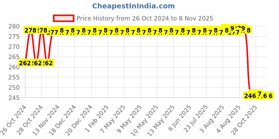 moglix.com MM WILL CARE 10m 30 inch Brown Paper Corrugated Packing Roll, MMWILL1016 mm will care Price History Graph from 26 Oct 2024 to 6 Nov 2025