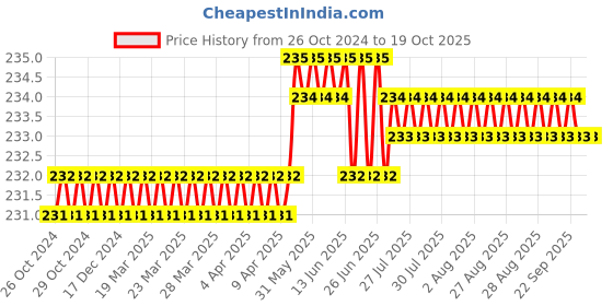 moglix.com MM WILL CARE 10m White Bubble Wrap, MMWILL1205 mm will care Price History Graph from 26 Oct 2024 to 18 Oct 2025