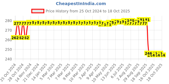 moglix.com MM WILL CARE 10mx26 inch Brown Paper Roll, MMWILL1126 mm will care Price History Graph from 25 Oct 2024 to 18 Oct 2025