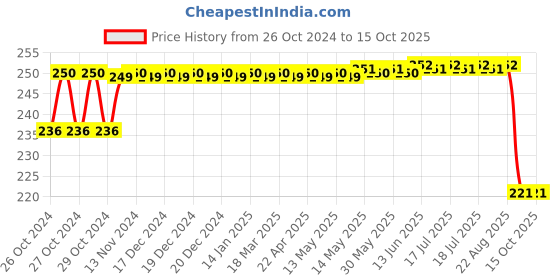moglix.com MM WILL CARE 10x0.5m Brown Corrugated Paper Roll, MMWILL1 mm will care Price History Graph from 26 Oct 2024 to 14 Oct 2025