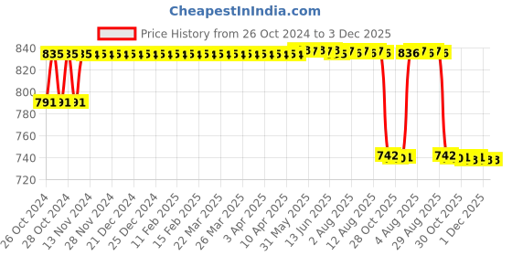 moglix.com MM WILL CARE 10x20x10cm 5 Ply Brown Paper Corrugated Box, MMWILL1044, (Pack of 10) mm will care Price History Graph from 26 Oct 2024 to 3 Dec 2025