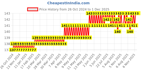 moglix.com MM WILL CARE 11x19 inch White Thermocol Sheet, MMWILL1140, (Pack of 6) mm will care Price History Graph from 26 Oct 2024 to 30 Nov 2025
