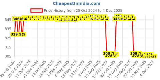 moglix.com MM WILL CARE 12.7x12.7x12.7cm Brown Paper Corrugated Square Box, MMWILLCARE82, (Pack of 50) mm will care Price History Graph from 25 Oct 2024 to 3 Dec 2025