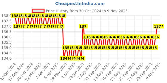 moglix.com MM WILL CARE 12m 20cm Nylon Transparent Bubble Wrap Roll, MMWILL 42 mm will care Price History Graph from 30 Oct 2024 to 8 Nov 2025