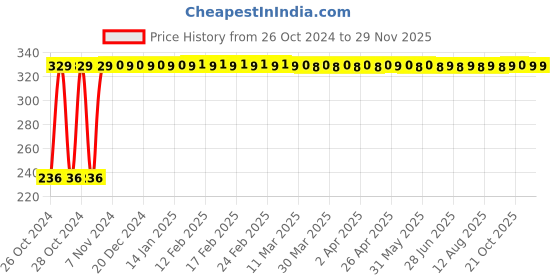 moglix.com MM WILL CARE 12x12x1.5 inch Paper White 3 Ply Square Arora Corrugated Box, MM0010 (Pack of 10) mm will care Price History Graph from 26 Oct 2024 to 28 Nov 2025