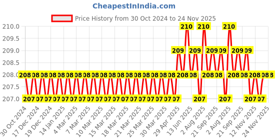 moglix.com MM WILL CARE 15m 0.5m Nylon White Bubble Wrap Roll, MMWILL1101 mm will care Price History Graph from 30 Oct 2024 to 24 Nov 2025