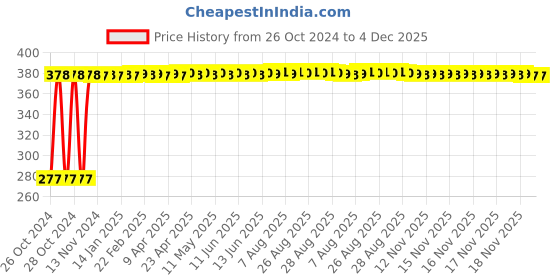 moglix.com MM WILL CARE 15m 1m Plastic Air Bubble Roll, MMWILL1111 mm will care Price History Graph from 26 Oct 2024 to 4 Dec 2025