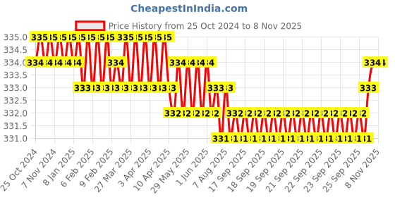 moglix.com MM WILL CARE 160 ft 1 ft White Nylon Air Bubble Packing Roll, MMWILL1120 mm will care Price History Graph from 25 Oct 2024 to 8 Nov 2025