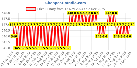 moglix.com MM WILL CARE 19x19 inch White Thermocol Sheet, MMWILL1136, (Pack of 6) mm will care Price History Graph from 13 Nov 2024 to 1 Dec 2025