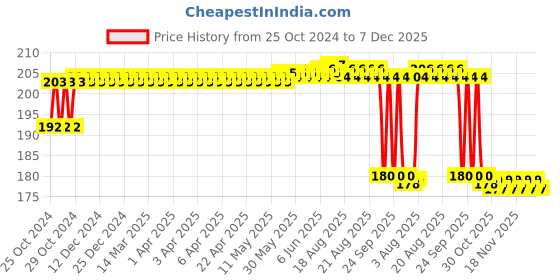 moglix.com MM WILL CARE 20m 15 inch Brown Paper Roll, 3U-x9AE-E78E mm will care Price History Graph from 25 Oct 2024 to 7 Dec 2025