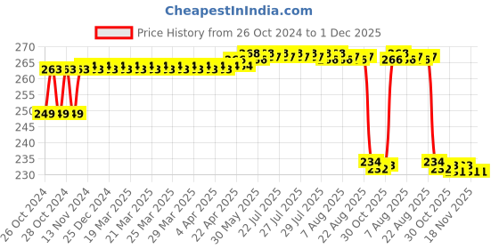 moglix.com MM WILL CARE 20m 16 inch Brown Kraft Paper Roll &a; Jute Twine, MMWILL1411 mm will care Price History Graph from 26 Oct 2024 to 30 Nov 2025